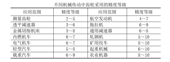 齒輪精度等級(jí)，這些地方你要清楚！