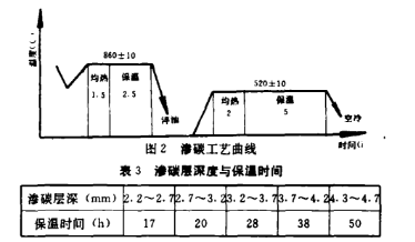 齒輪滲碳淬火加工工藝相關(guān)說明