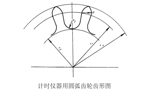 計時儀器用圓弧齒輪成形滾削加工（供參考了解）