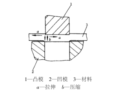 齒輪沖齒沖裁變形過程4階段說明（供參考了解）