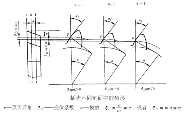 小模數(shù)齒輪插齒刀具4大特點(diǎn)（供參考了解）