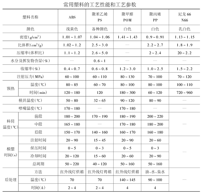 注塑成型齒輪工藝參數(shù)選用及注塑工藝過程（供參考了解）