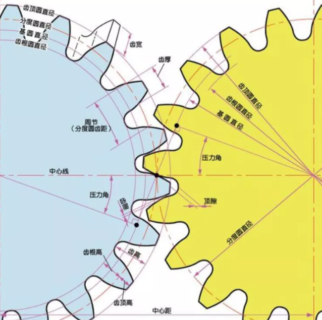 漸開線齒輪參數(shù)介紹